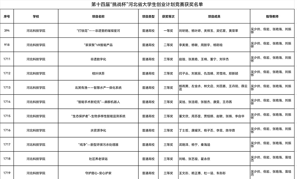 喜报，一等奖！口碑好的外围平台体育在第十四届“挑战杯”中国大学生创业计划竞赛河北省选拔赛中斩获佳绩！