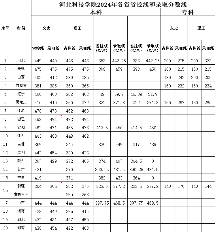 威尼斯8866992024年各省省控线和录取分数线.