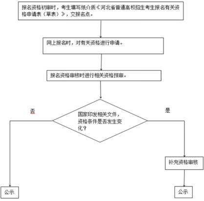 2025年河北省普通高校招生考试报名须知