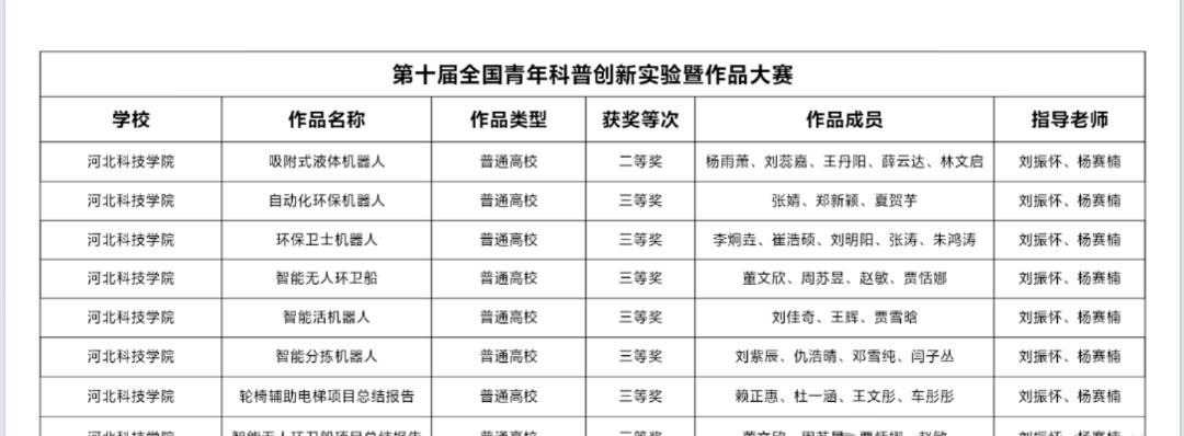 喜报  外围买球十大平台在第十届全国青年科普创新实验暨作品大赛中斩获佳绩