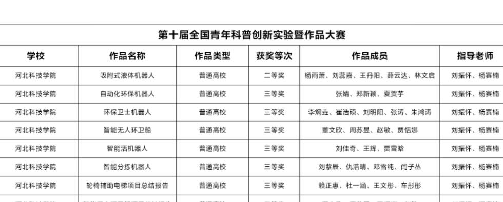 喜报  威尼斯官网在第十届全国青年科普创新实验暨作品大赛中斩获佳绩