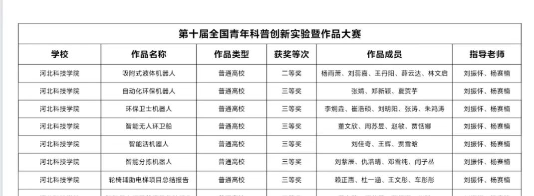 喜报！威尼斯官网在第十届全国青年科普创新实验暨作品大赛中斩获佳绩！