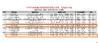 2024年河北省高校制图与构型能力大赛及三维设计大赛中喜获佳绩 第 1 张